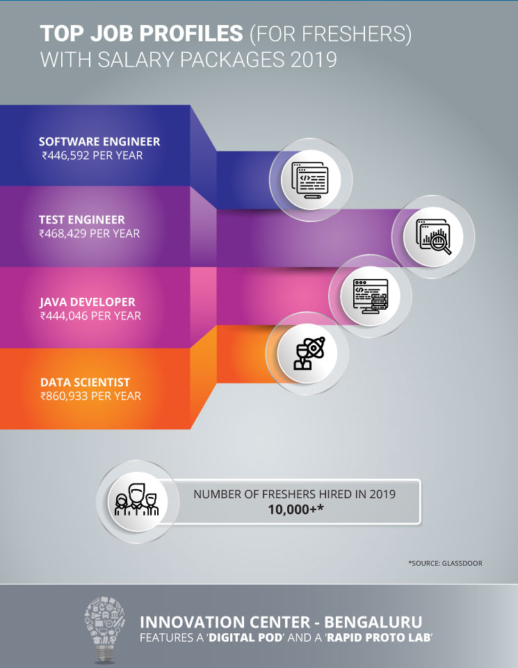 Infographic: A Survival Guide to Working at Wipro - Edureka
