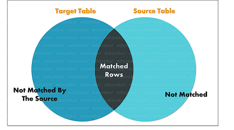 Merge Statement - SQL Server Tutorial - Edureka