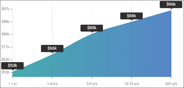 Pay by Experience in US -SQL Developer Salary - Edureka