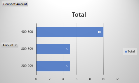 Pivot Chart-Edureka