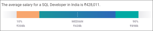 SQL Developer Salary India -SQL Developer Salary - Edureka