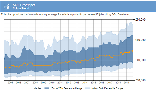 SQL Developer Salary Trend -SQL Developer Salary - Edureka