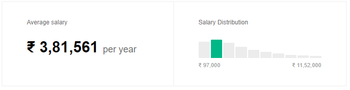 Salary of SQL Developer India -SQL Developer Salary - Edureka
