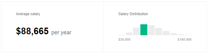 Salary of SQL Developer US -SQL Developer Salary - Edureka
