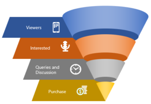 Sales Funnel - Digital Marketing Tutorial-Edureka