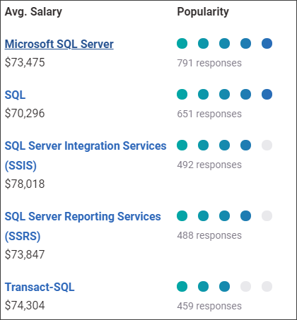 Skills - SQL Developer Salary - Edureka