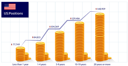 Hadoop Developer USA Salary Trends