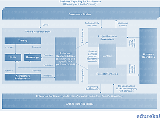 architecture capability overview - togaf training - edureka