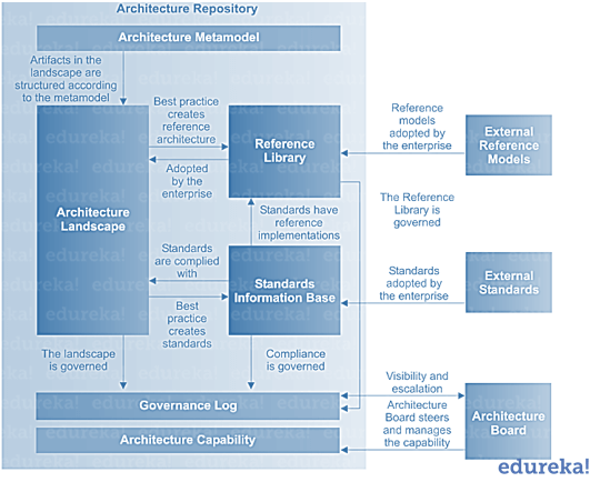 architecture repository - togaf training - edureka