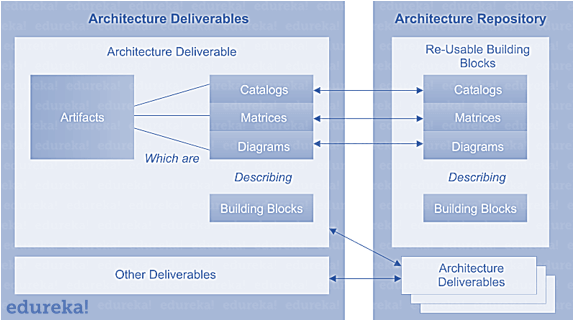 building blocks - togaf training - edureka