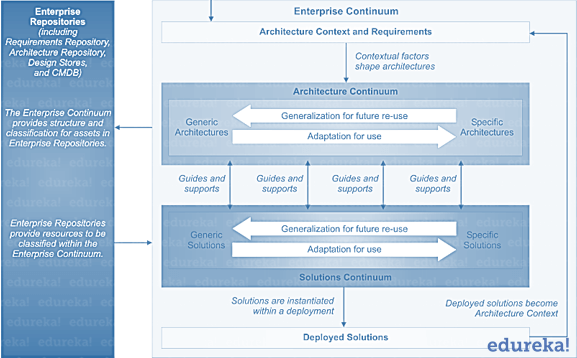 enterprise continuum - togaf training - edureka