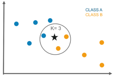 knn - classification in machine learning - edureka