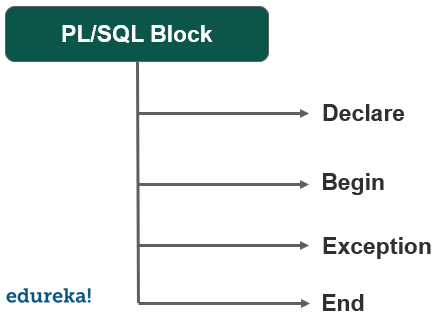 structure-pl/sql tutorial-edureka