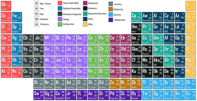 DevOps Periodic Table - DevOps Periodic Table - Edureka