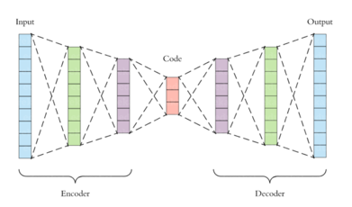 AUTOENCODERS - data science interview questions - edureka