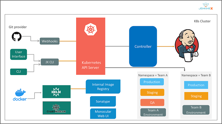 Architecture - What is Jenkins X - Edureka