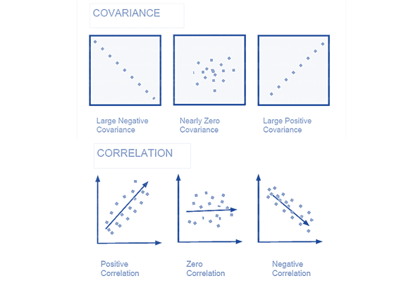 CORRELATION vs COVARIANCE - data science interview questions - edureka