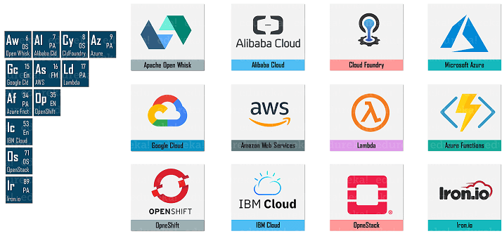 Cloud - DevOps Periodic Table - Edureka