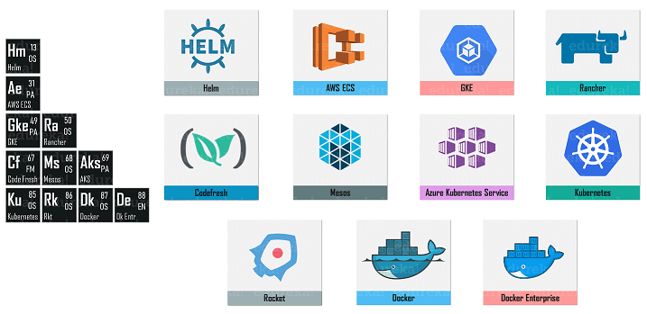 Containers - DevOps Periodic Table - Edureka