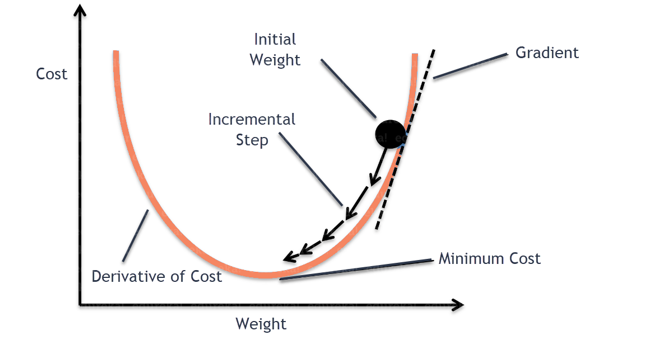 GRADIENT DESCENT - data science interview questions - edureka