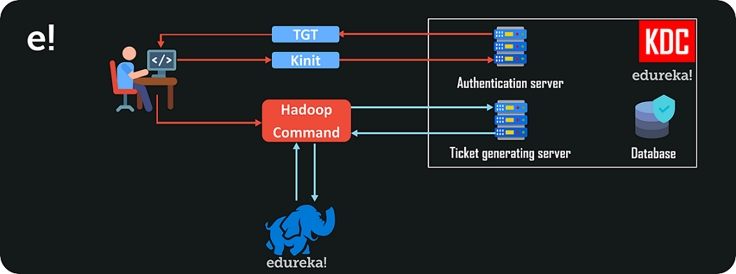 Kerberos in Action