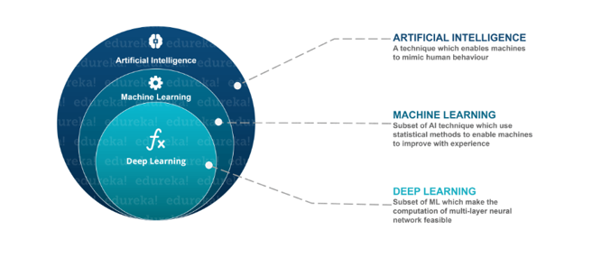 ML vs DL - data science interview questions - edureka