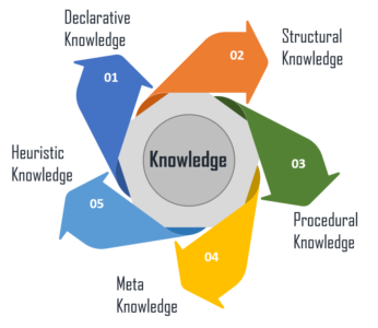 types of knowledge - knowledge representation in AI - edureka