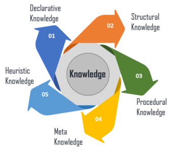 What is Knowledge Representation in AI? | Different Techniques | Edureka