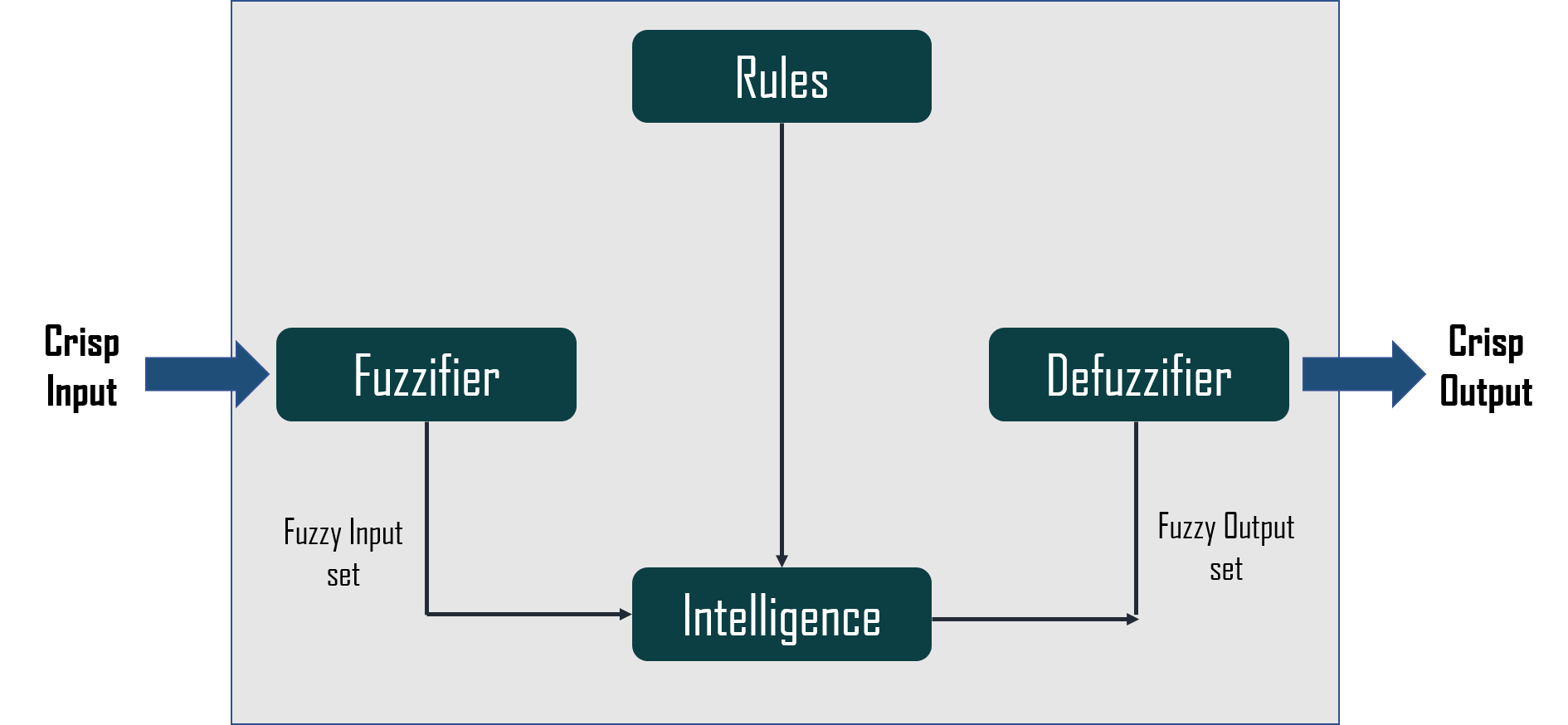 architecture - fuzzy logic in AI - edureka