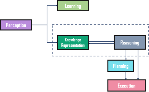 Cycle- Knowledge representation in AI - edureka