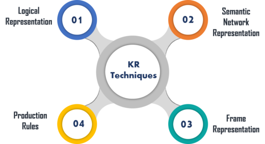 techniques - knowledge representation in AI - edureka