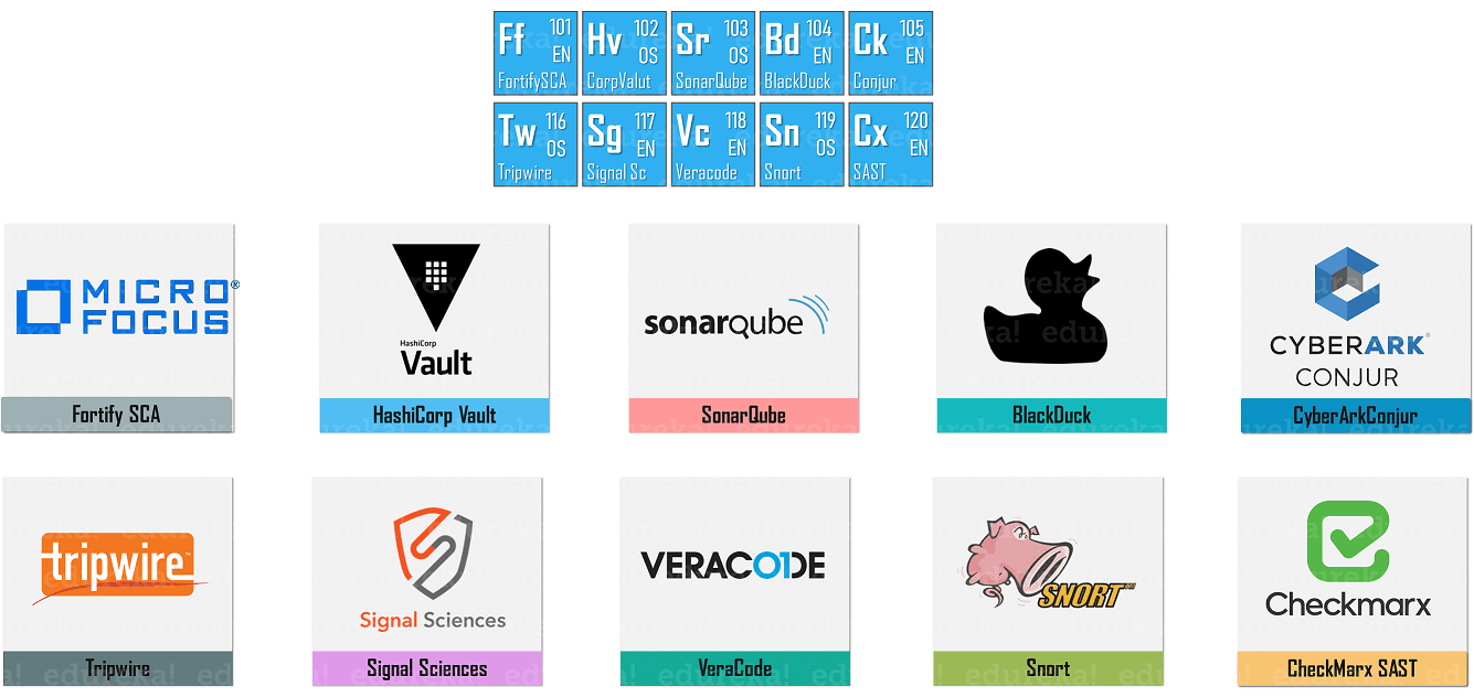 Security - DevOps Periodic Table - Edureka