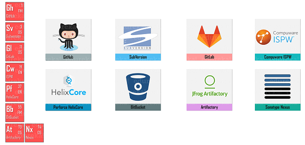 Source Code Management - DevOps Periodic Table - Edureka