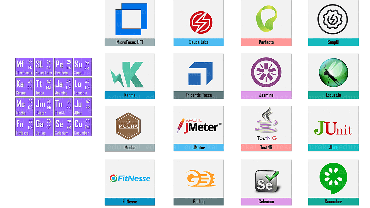 Continuous Testing - DevOps Periodic Table - Edureka