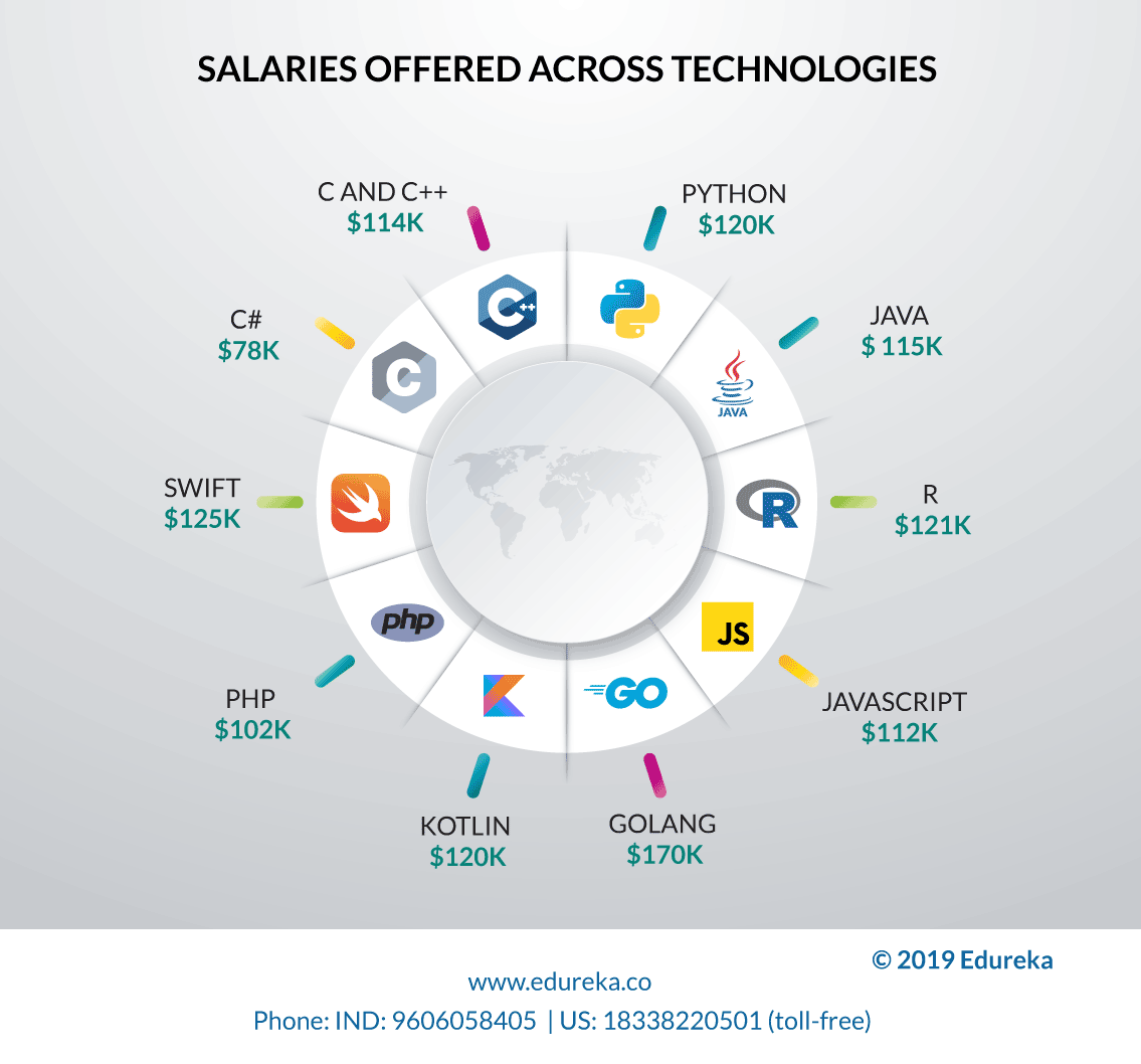 Top 10 Programming Languages to Learn in 2020 - Edureka Blog - Edureka - 12