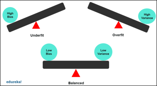 bias-variance in machine learning-edureka