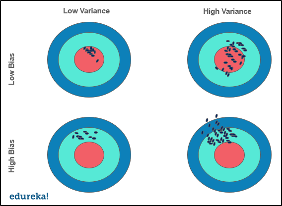 bull's eye - bias variance in machine learning-edureka