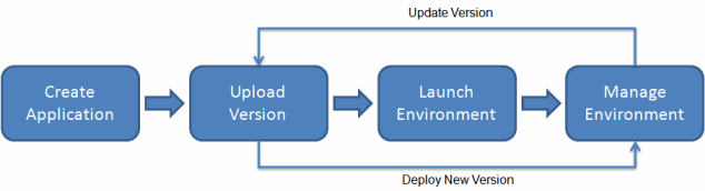 AWS Beanstalk- Deploy Java Web App in AWS - Edureka