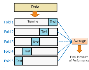 cross-validation - overfitting in machine learning - edureka