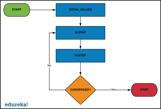 flowchart - em algorithm in machine learning - edureka