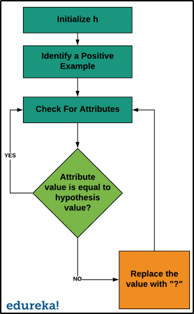 flowchart-find-s algorithm in machine learning - edureka