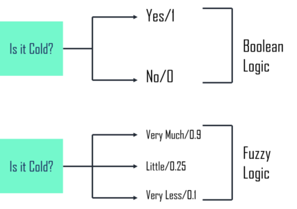 fuzzy logic - fuzzy logic in AI - edureka