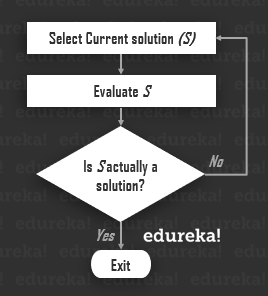 generate-and-test flowchart - hill climbing algorithm - edureka