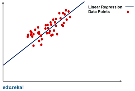 linear regression - linear regression for machine learning - edureka
