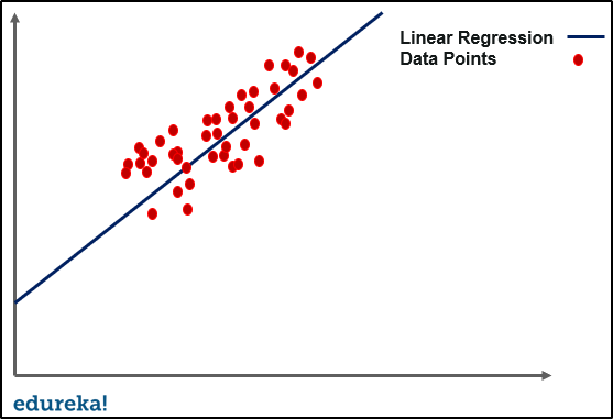 linear regression- overfitting in machine learning - edureka