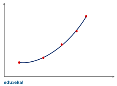 polynomial regression - linear regression in machine learning - edureka