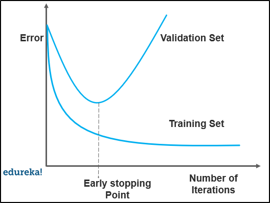 early stopping - overfitting in machine learning - edureka