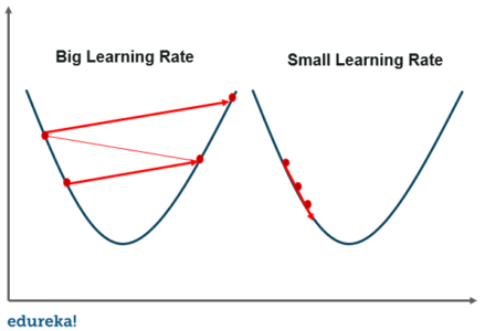 gradient descent - linear regression in machine learning - edureka