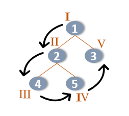 in-order traversal-Edureka