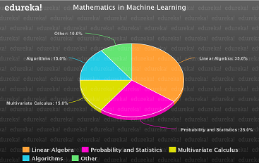 math in ML - Math PieChart - Edureka